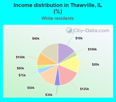 Income distribution in Thawville, IL (%)