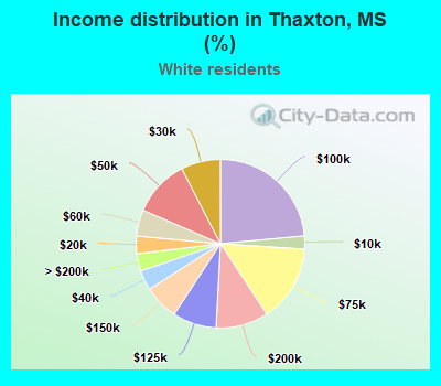 Income distribution in Thaxton, MS (%)