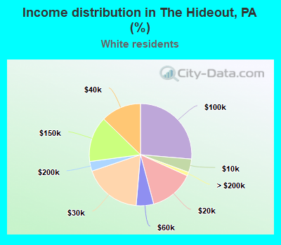 Income distribution in The Hideout, PA (%)