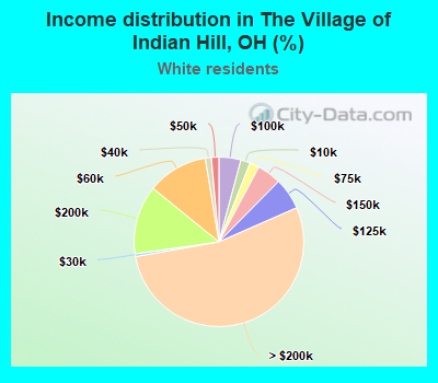 Income distribution in The Village of Indian Hill, OH (%)