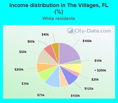 Income distribution in The Villages, FL (%)