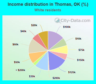 Income distribution in Thomas, OK (%)