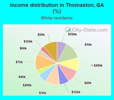 Income distribution in Thomaston, GA (%)