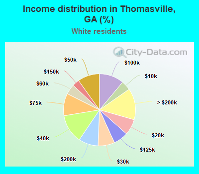 Income distribution in Thomasville, GA (%)