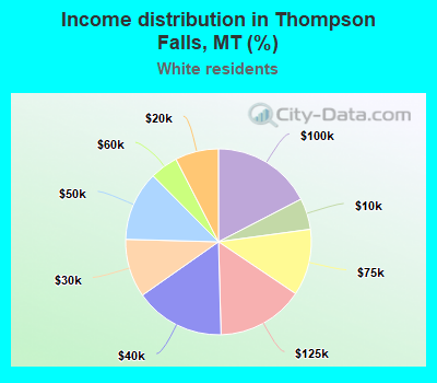 Income distribution in Thompson Falls, MT (%)