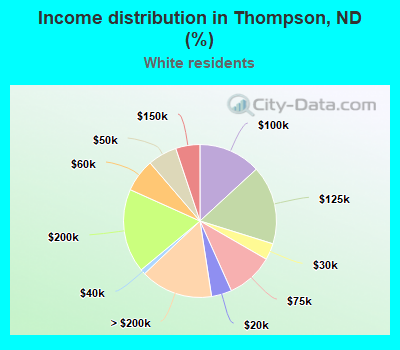 Income distribution in Thompson, ND (%)