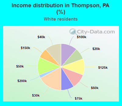 Income distribution in Thompson, PA (%)