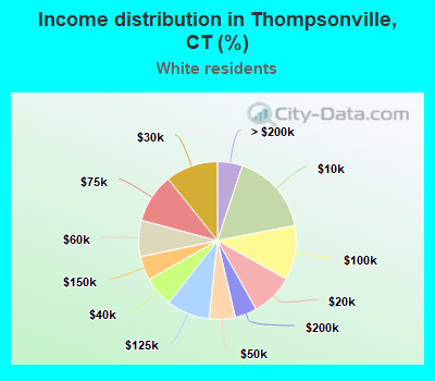 Income distribution in Thompsonville, CT (%)
