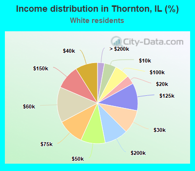 Income distribution in Thornton, IL (%)