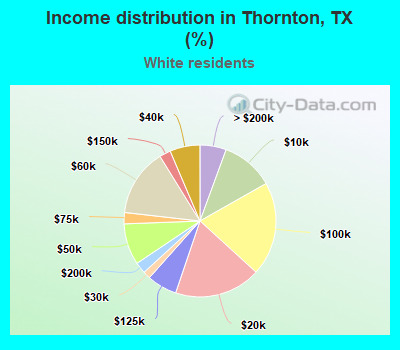 Income distribution in Thornton, TX (%)