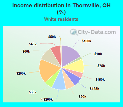 Income distribution in Thornville, OH (%)