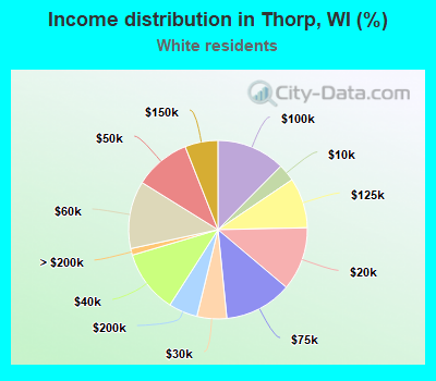 Income distribution in Thorp, WI (%)