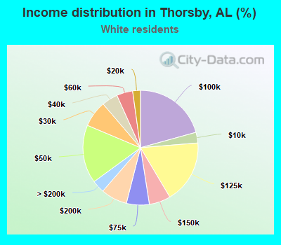 Income distribution in Thorsby, AL (%)