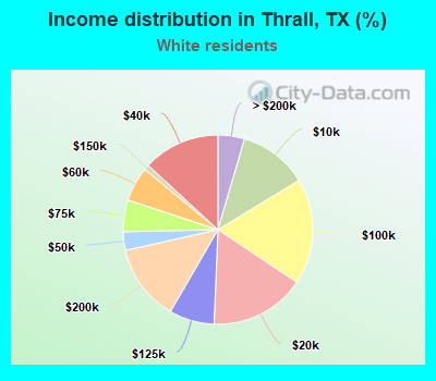 Income distribution in Thrall, TX (%)