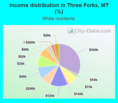 Income distribution in Three Forks, MT (%)