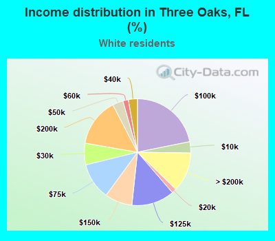 Income distribution in Three Oaks, FL (%)