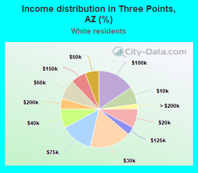 Income distribution in Three Points, AZ (%)