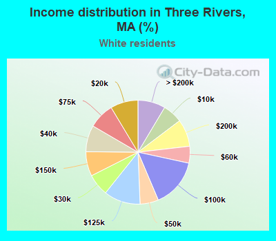 Income distribution in Three Rivers, MA (%)