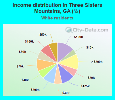 Income distribution in Three Sisters Mountains, GA (%)