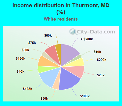 Income distribution in Thurmont, MD (%)