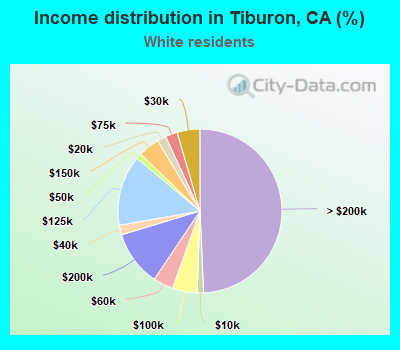 Income distribution in Tiburon, CA (%)