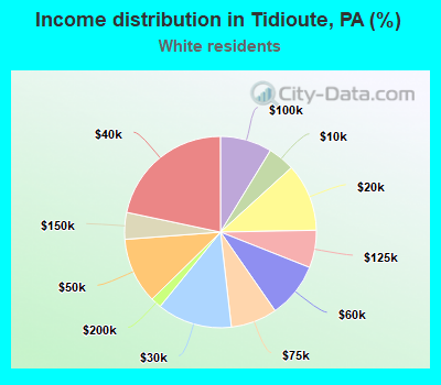 Income distribution in Tidioute, PA (%)