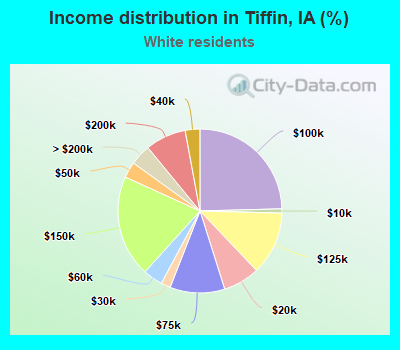 Income distribution in Tiffin, IA (%)