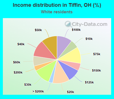 Income distribution in Tiffin, OH (%)