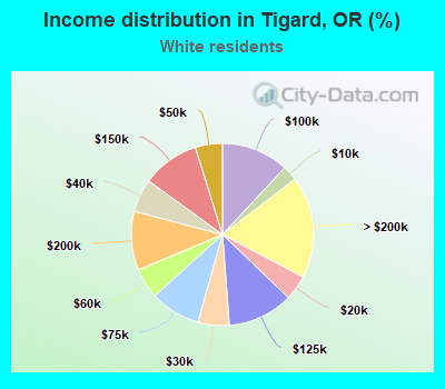 Income distribution in Tigard, OR (%)