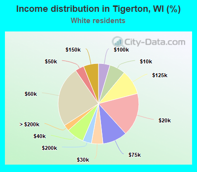 Income distribution in Tigerton, WI (%)