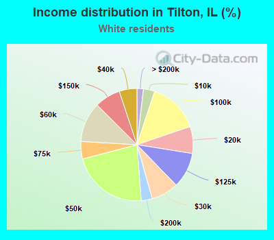 Income distribution in Tilton, IL (%)