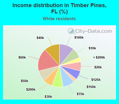 Income distribution in Timber Pines, FL (%)