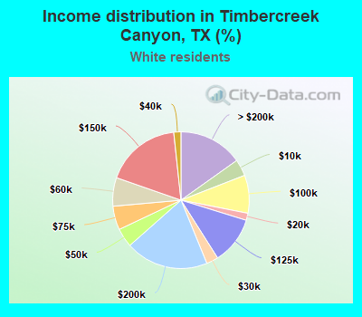 Income distribution in Timbercreek Canyon, TX (%)