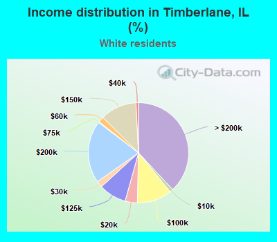 Income distribution in Timberlane, IL (%)