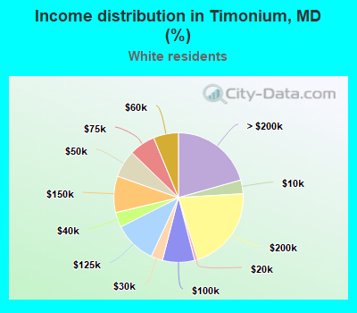 Income distribution in Timonium, MD (%)