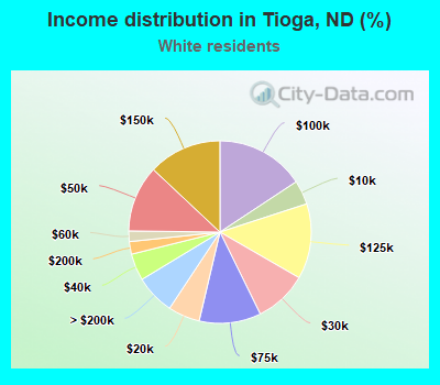 Income distribution in Tioga, ND (%)