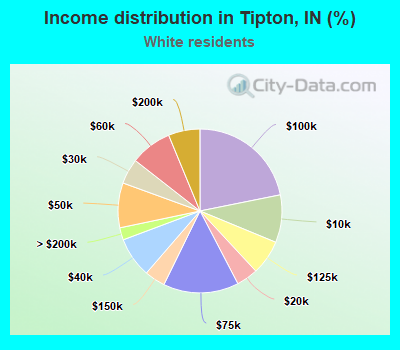 Income distribution in Tipton, IN (%)
