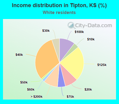 Income distribution in Tipton, KS (%)