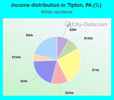 Income distribution in Tipton, PA (%)