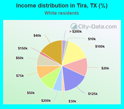 Income distribution in Tira, TX (%)