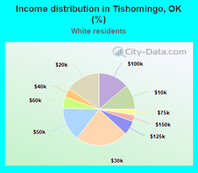 Income distribution in Tishomingo, OK (%)