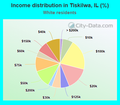 Income distribution in Tiskilwa, IL (%)