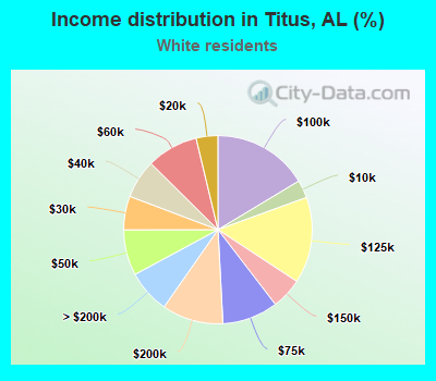 Income distribution in Titus, AL (%)