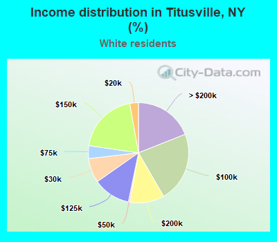Income distribution in Titusville, NY (%)