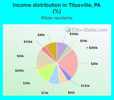 Income distribution in Titusville, PA (%)
