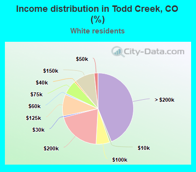 Income distribution in Todd Creek, CO (%)