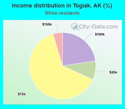 Income distribution in Togiak, AK (%)