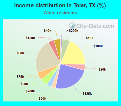 Income distribution in Tolar, TX (%)