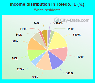 Income distribution in Toledo, IL (%)