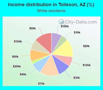 Income distribution in Tolleson, AZ (%)